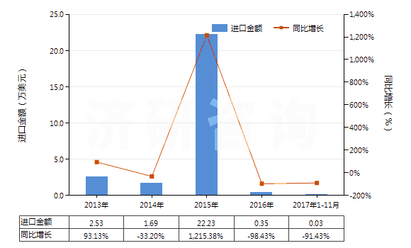 2013-2017年11月中國3,4-二氯三氟甲苯(HS29039920)進口總額及增速統(tǒng)計